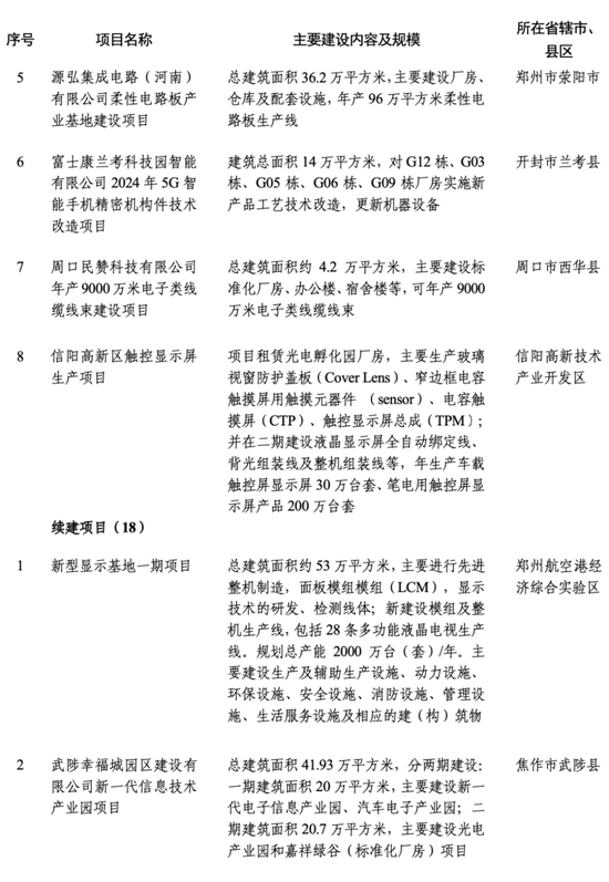 2024年河南省首批重点建设项目520个，总投资约2.1万亿元