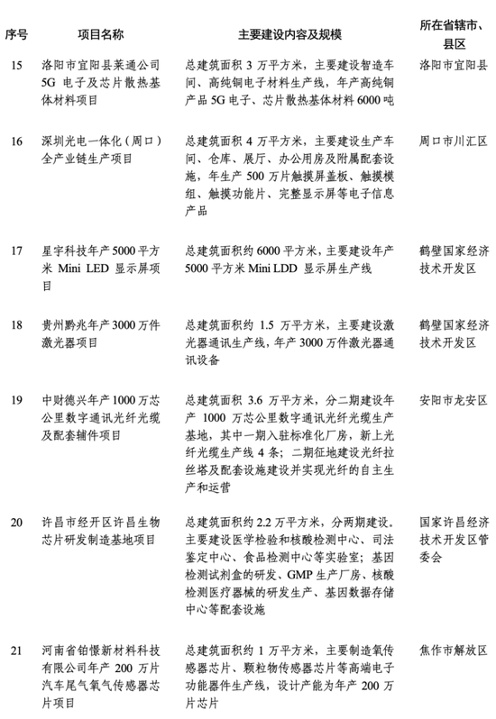 2024年河南省首批重点建设项目520个，总投资约2.1万亿元