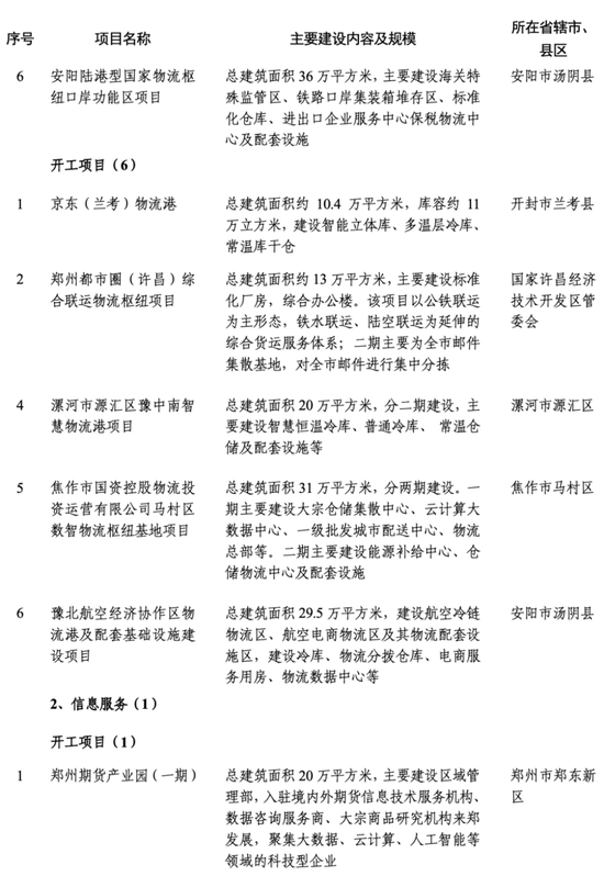 2024年河南省首批重点建设项目520个，总投资约2.1万亿元