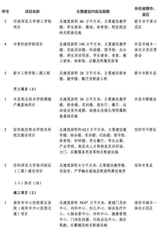 2024年河南省首批重点建设项目520个，总投资约2.1万亿元