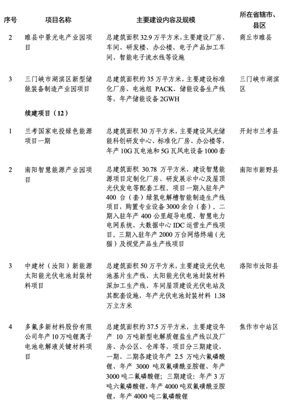 2024年河南省首批重点建设项目520个，总投资约2.1万亿元