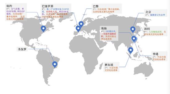  各指标领先城市分布