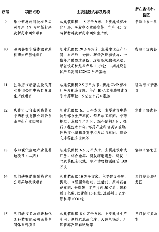 2024年河南省首批重点建设项目520个，总投资约2.1万亿元