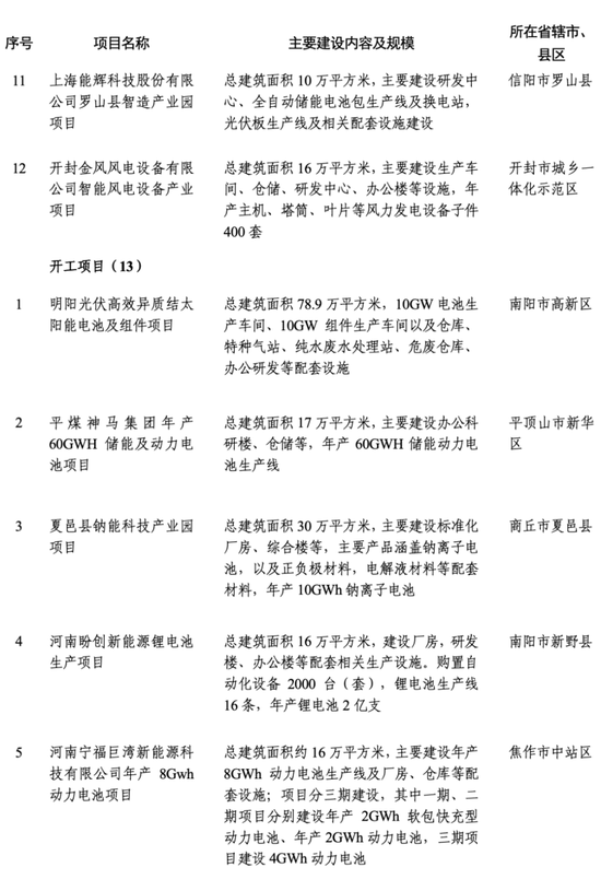 2024年河南省首批重点建设项目520个，总投资约2.1万亿元