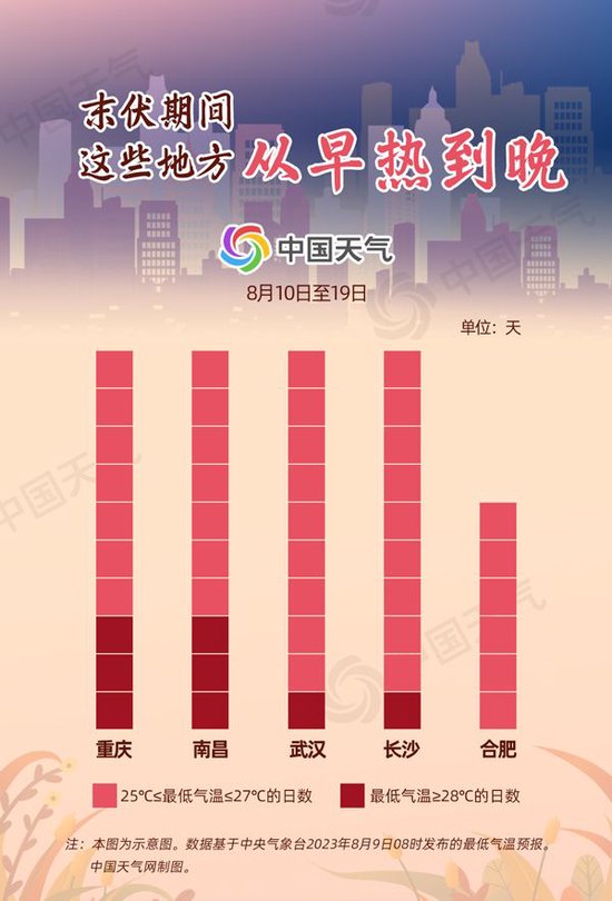 全国末伏中暑指数地图出炉 河南等8省份部分地区易中暑