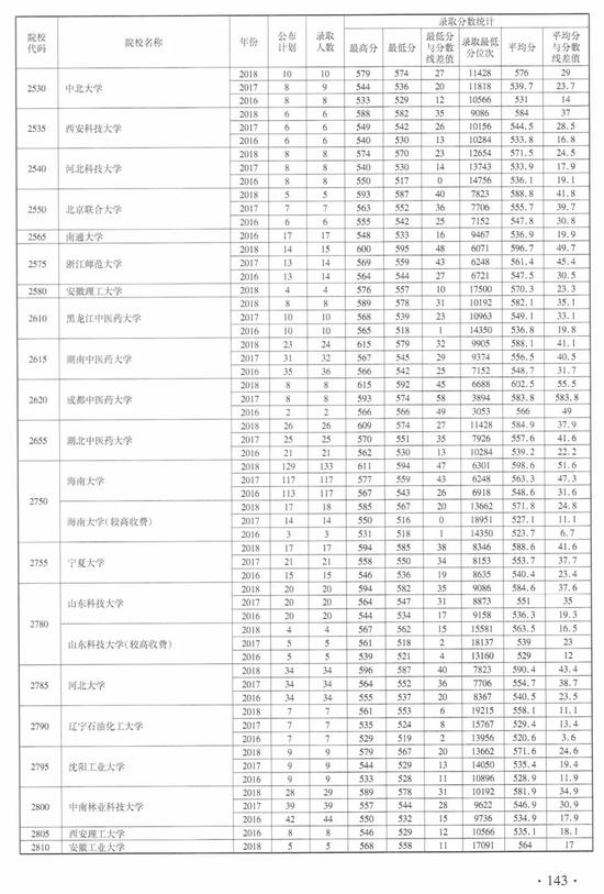 注意！近3年河南高招本科一批（文科）录取情况统计表发布