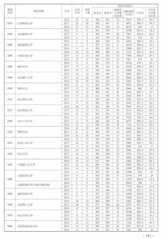 注意！近3年河南高招本科一批（文科）录取情况统计表发布