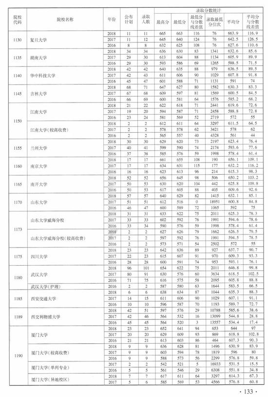 注意！近3年河南高招本科一批（文科）录取情况统计表发布