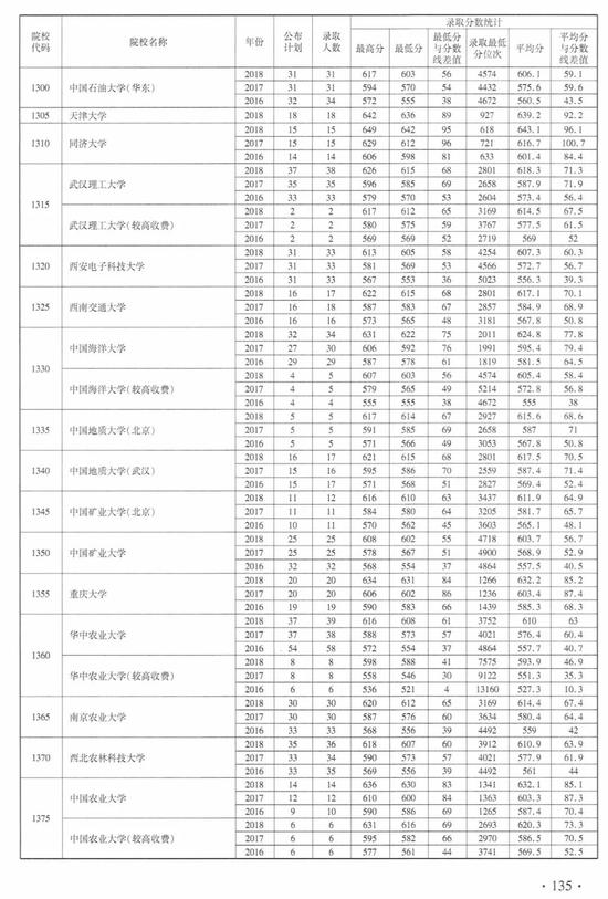 注意！近3年河南高招本科一批（文科）录取情况统计表发布