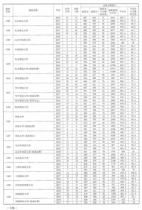 注意！近3年河南高招本科一批（文科）录取情况统计表发布