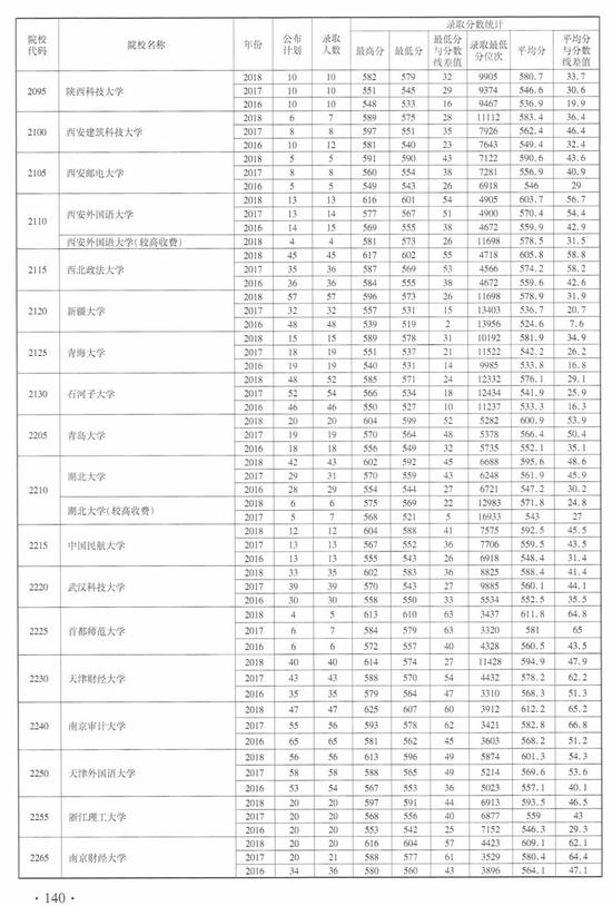 注意！近3年河南高招本科一批（文科）录取情况统计表发布