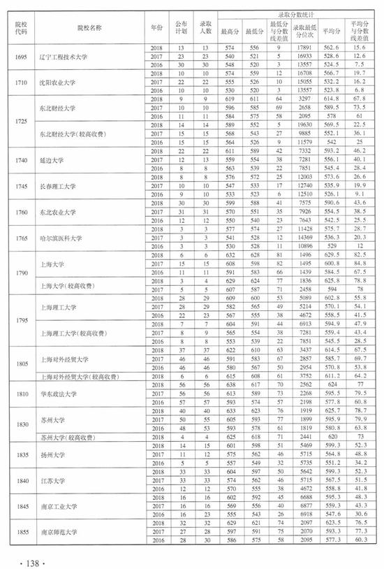 注意！近3年河南高招本科一批（文科）录取情况统计表发布