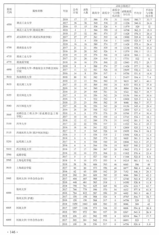 注意！近3年河南高招本科一批（文科）录取情况统计表发布