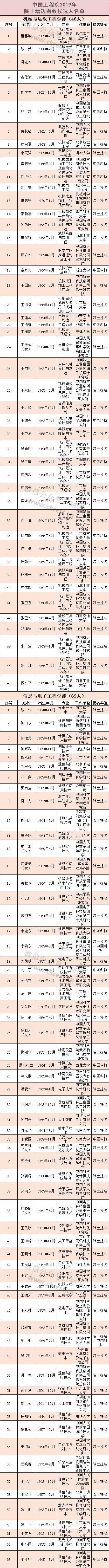 河南8人获中国工程院院士增选有效候选人 有你认识的吗