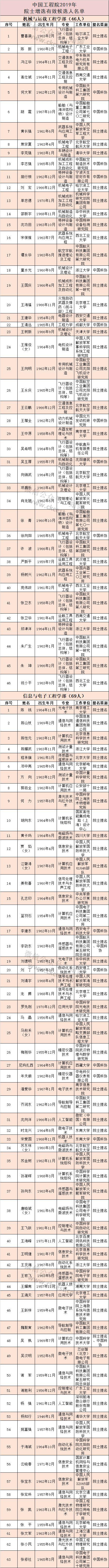 河南8人获中国工程院院士增选有效候选人 有你认识的吗