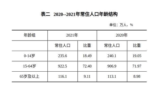 郑州常住人口1274.2万