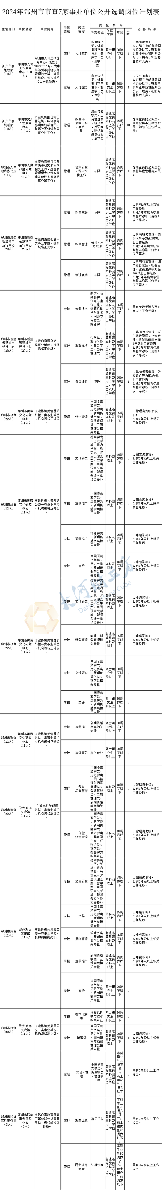郑州7家市直事业单位公开选调工作人员，名额68人