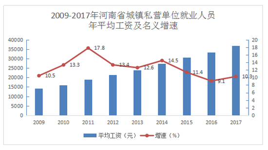 2017河南城镇单位就业人员平均工资出炉 你拖