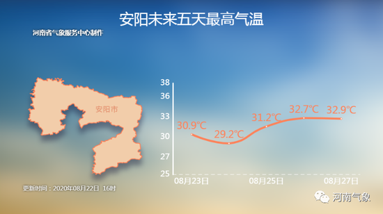 安陽：未來五天最高氣溫