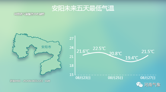 安陽未來五天最低氣溫