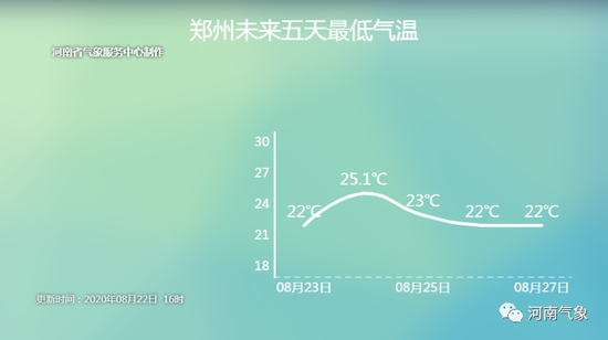 鄭州未來五天最低氣溫