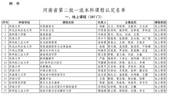 第二批！河南省一流本科课程名单公布