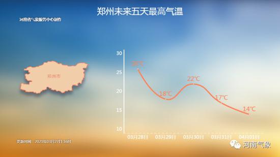 最高降10℃！大风降雨纷纷登场 本周起河南气温大转折