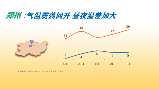 河南近期气温震荡回升 大风天气频频来扰！