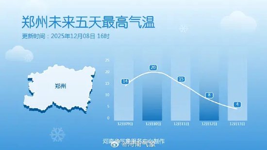 河南大范围雨雪要来了！局部有10级大风，气温跌至零下8℃