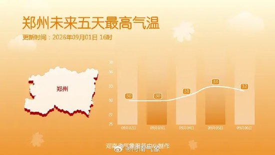 河南的初秋感来了！未来几天30℃左右，警惕北部花粉浓度已达