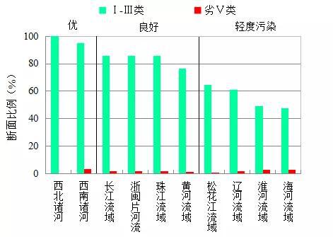 上半年全国地表水和空气质量排行出炉 河南这些城市倒数