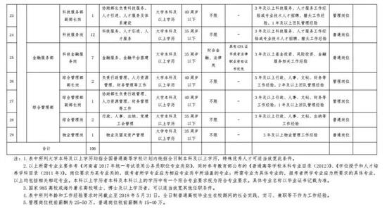 二、报考资格条件