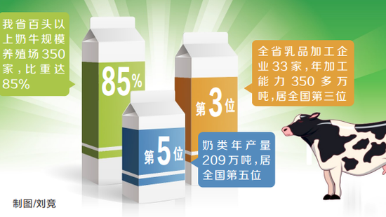 奶类年产量全国第五 河南奔向奶业强省 奶类年产量全国第五 河南奔向奶业强省