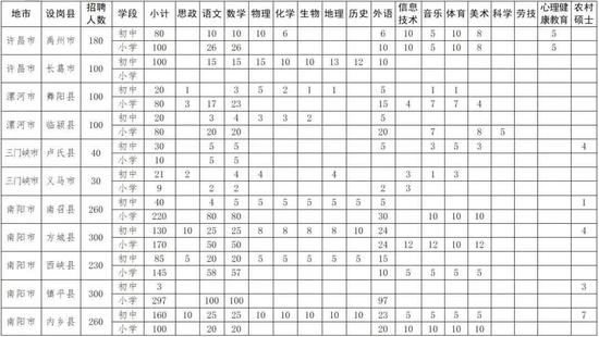 2020河南特岗预估排_速看!河南省2020年特岗教师招聘政策30问