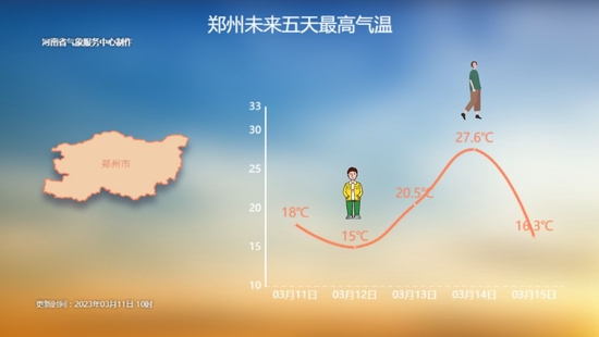 大风呼啸！气温坐上“过山车”，河南乱穿衣模式开启