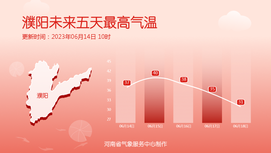 河南晴热天气唱“主调”，西北部局部将现37℃以上高温天