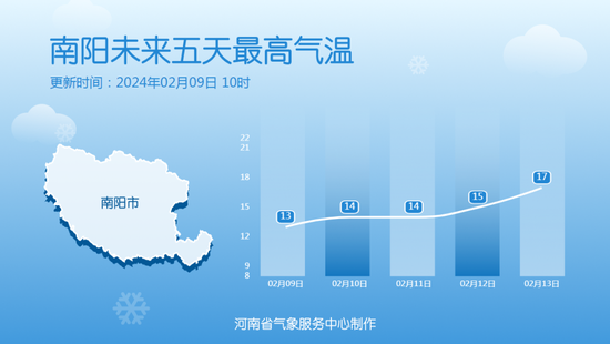 初四河南多地最高气温将冲击20℃，但仍需防范雾和霾