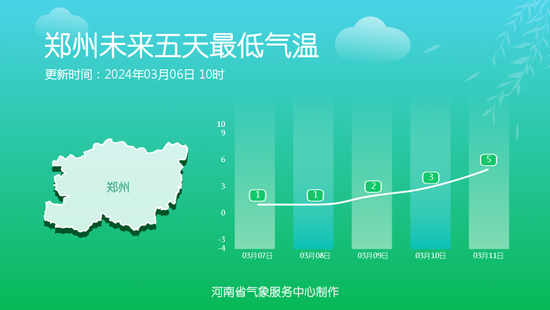 今起升温，郑州将冲击今年首个20℃