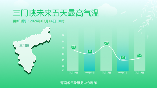 晴朗即将告一段落 未来三天河南多分散性弱降水