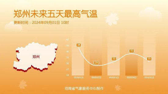 郑州一下来到了秋天？9月的第一个班，凉了