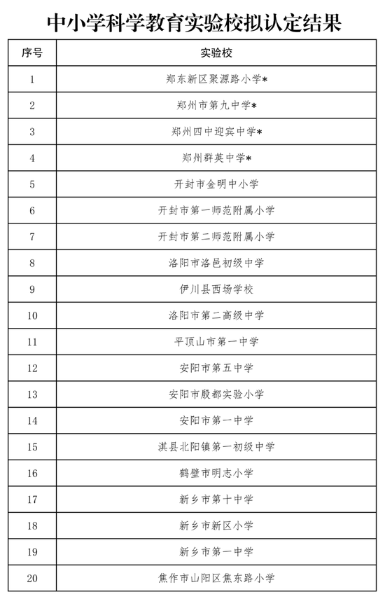 10+60！首批省级中小学科学教育实验区、实验校名单公示