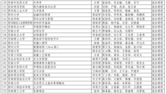 第二批！河南省一流本科课程名单公布