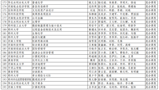 第二批！河南省一流本科课程名单公布