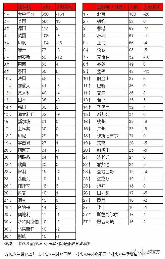 河南七人上榜!2019胡润全球富豪榜发布,附全名