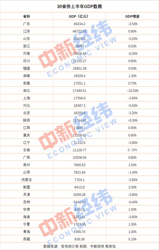 河南省gdp在全国第几位_28省GDP排行榜出炉,河南省位居第五位