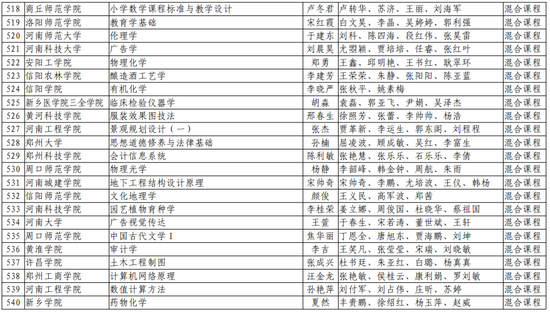 第二批！河南省一流本科课程名单公布