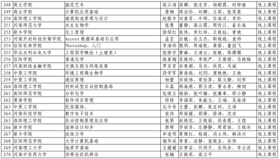 第二批！河南省一流本科课程名单公布