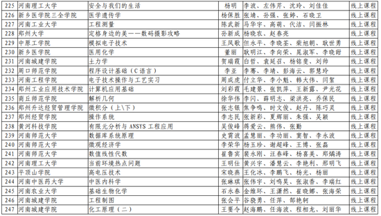 第二批！河南省一流本科课程名单公布