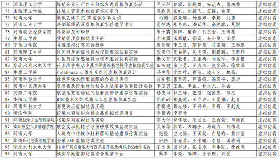 第二批！河南省一流本科课程名单公布