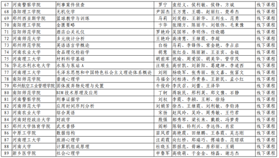 第二批！河南省一流本科课程名单公布